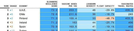 根据彭博社11月30日发布的全球抗疫韧性排名，菲律宾在全球53个国家及...