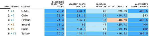 彭博社全球抗疫排名菲律宾已连续三个月排名垫底