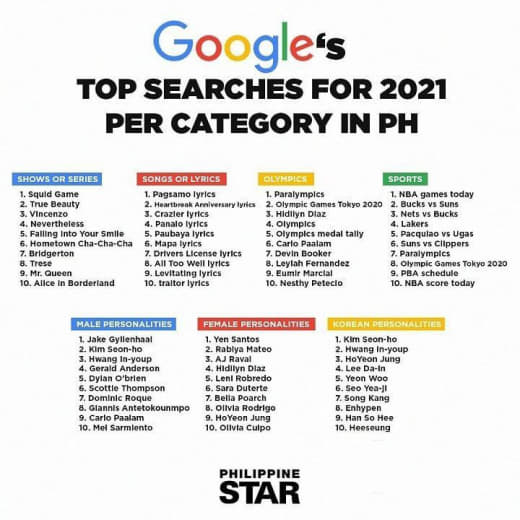 全球最大的搜索引擎公司谷歌近日公布“菲律宾2021年搜寻排行榜单”，其...