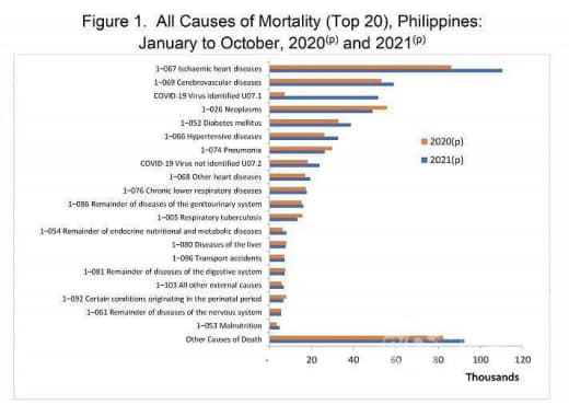 菲律宾统计局公布菲人十大死因