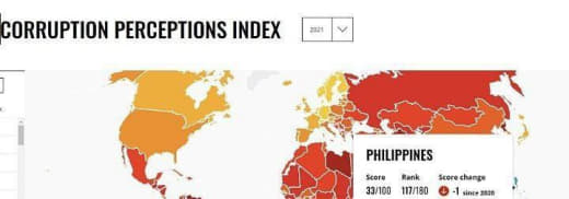 全球政府廉洁指数出炉菲律宾退至第117位