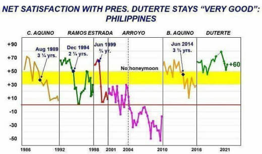 根据社会气象站于去年12月进行的民调显示，即使总统任期即将结束，菲总统...