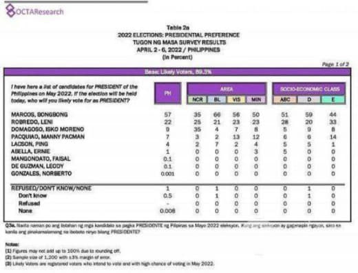 菲律宾OCTA研究小组近日公布的民调显示，2022年正副总统候选人中，...