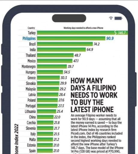 根据研究公司Picodi.com的最新iPhone指数，菲律宾人平均需...