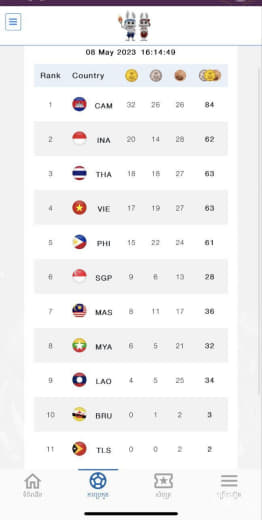 截至5月8日下午16:14分，柬埔寨已赢得32枚金牌、26枚银牌和26...