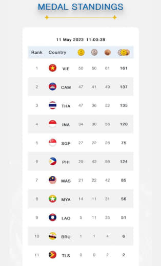截至5月11日上午11时，柬埔寨共赢47枚金牌、41枚银牌、49枚铜牌...