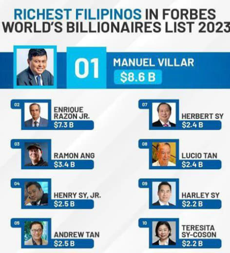菲律宾首富还是他！14人挤进福布斯全球富豪榜