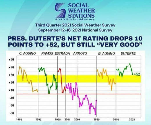 菲总统杜特地净满意度下滑至52%
