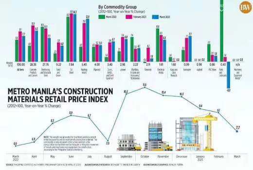 一位分析师表示，随着利率的走高，通货膨胀有所缓解，菲律宾首都区建筑材料...