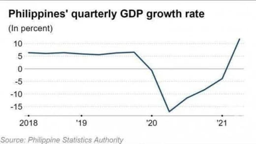 菲律宾上调第二季度GDP增长率至12%