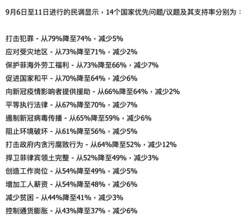 菲律宾杜特尔特政府反腐支持率下降12%