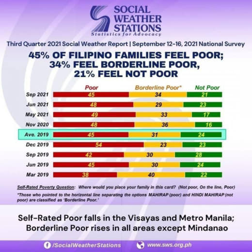 社会气象站近期公布的民调显示，九月份自认为贫穷的菲律宾家庭比例降至45...