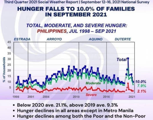 菲律宾家庭饥饿率降至10%